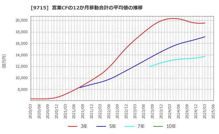 9715 トランスコスモス(株): 営業CFの12か月移動合計の平均値の推移