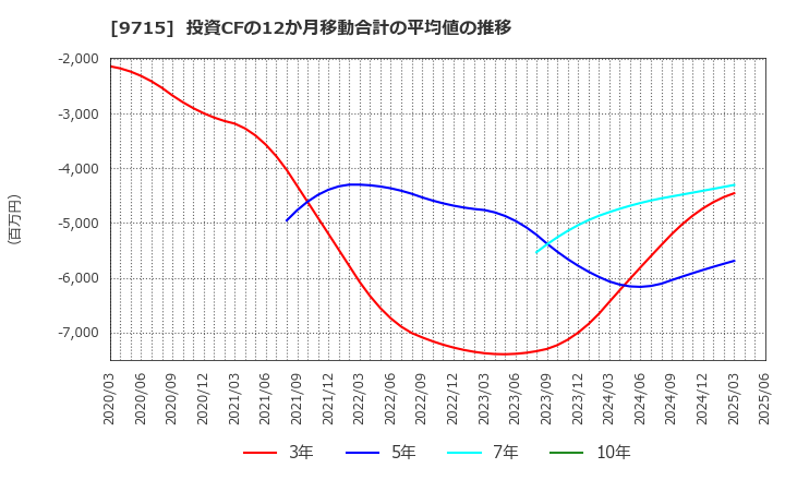 9715 トランスコスモス(株): 投資CFの12か月移動合計の平均値の推移