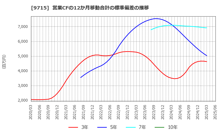 9715 トランスコスモス(株): 営業CFの12か月移動合計の標準偏差の推移