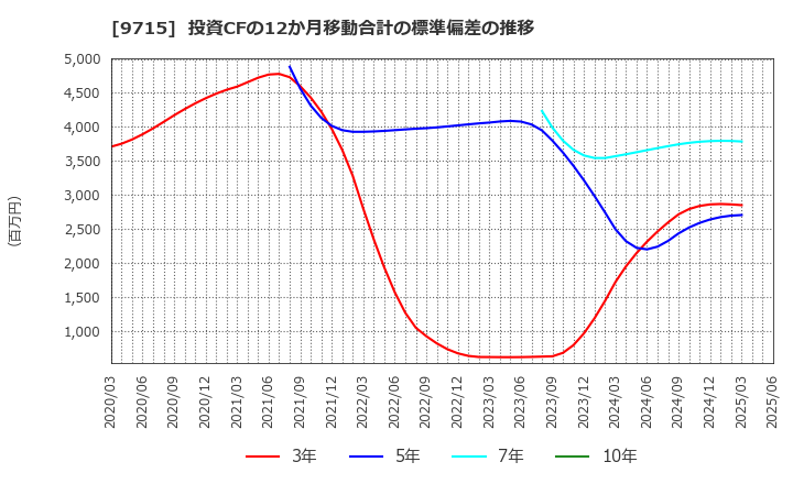 9715 トランスコスモス(株): 投資CFの12か月移動合計の標準偏差の推移