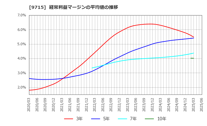 9715 トランスコスモス(株): 経常利益マージンの平均値の推移