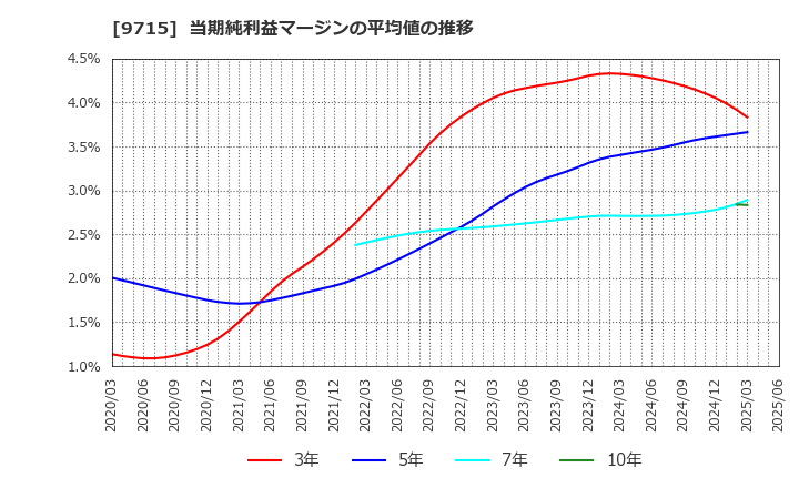 9715 トランスコスモス(株): 当期純利益マージンの平均値の推移