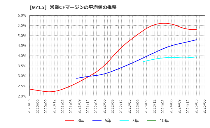 9715 トランスコスモス(株): 営業CFマージンの平均値の推移