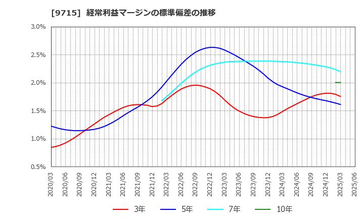 9715 トランスコスモス(株): 経常利益マージンの標準偏差の推移