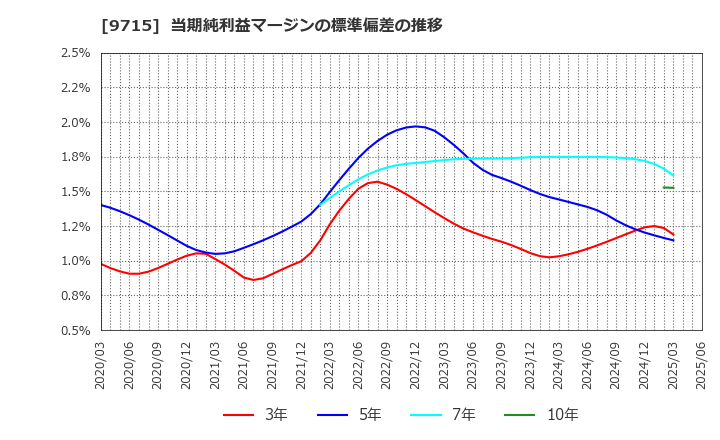 9715 トランスコスモス(株): 当期純利益マージンの標準偏差の推移