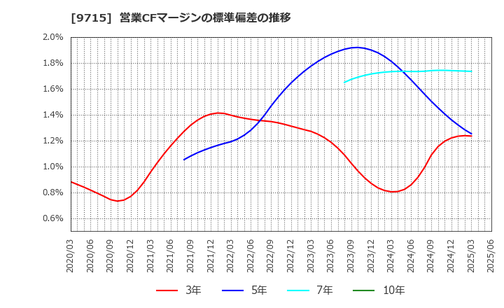 9715 トランスコスモス(株): 営業CFマージンの標準偏差の推移