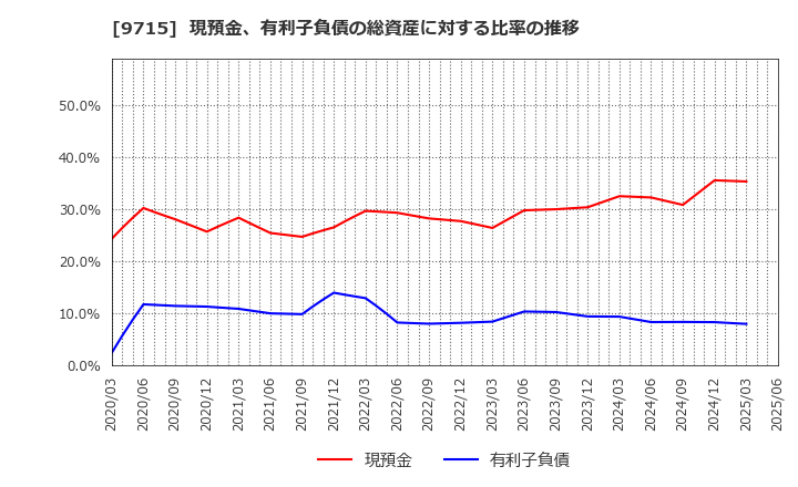 9715 トランスコスモス(株): 現預金、有利子負債の総資産に対する比率の推移