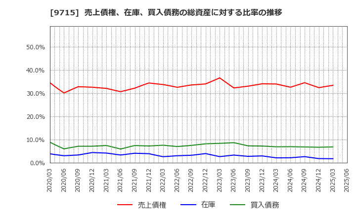 9715 トランスコスモス(株): 売上債権、在庫、買入債務の総資産に対する比率の推移
