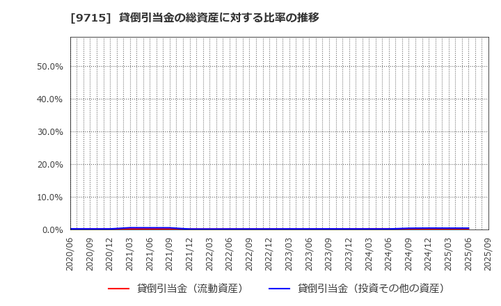 9715 トランスコスモス(株): 貸倒引当金の総資産に対する比率の推移