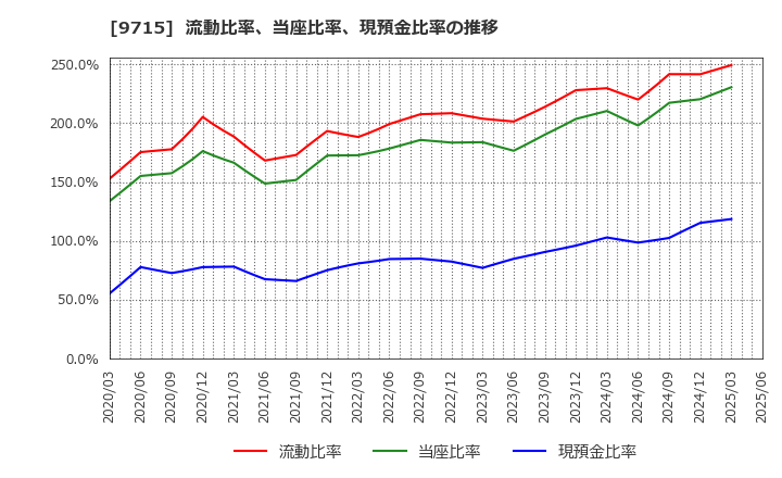9715 トランスコスモス(株): 流動比率、当座比率、現預金比率の推移