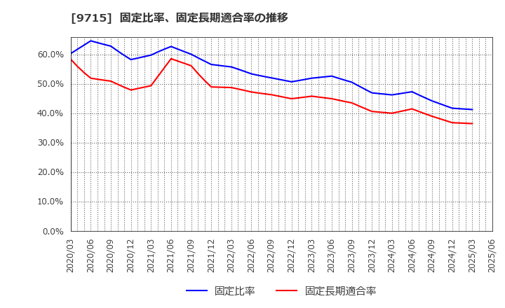9715 トランスコスモス(株): 固定比率、固定長期適合率の推移