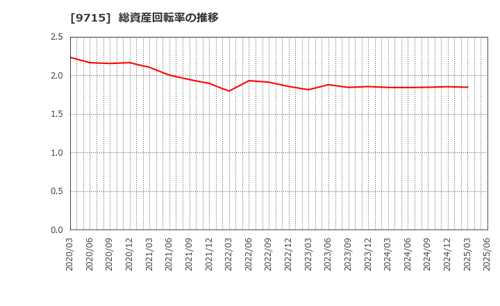 9715 トランスコスモス(株): 総資産回転率の推移
