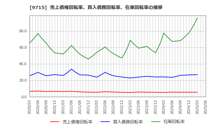 9715 トランスコスモス(株): 売上債権回転率、買入債務回転率、在庫回転率の推移