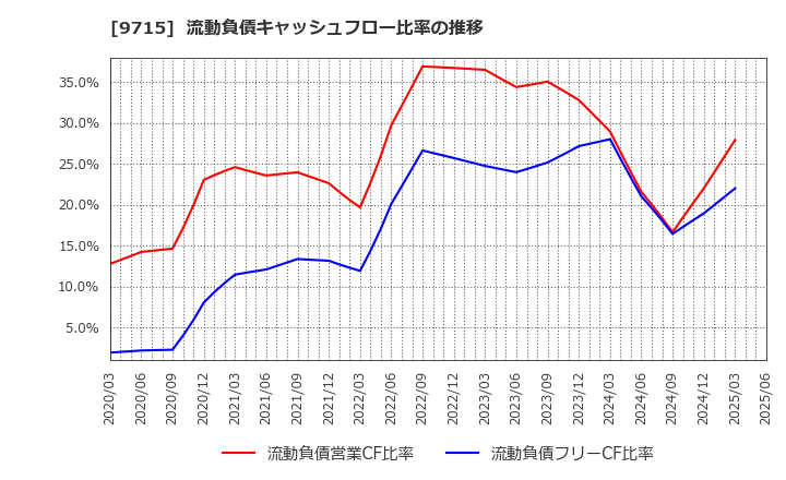 9715 トランスコスモス(株): 流動負債キャッシュフロー比率の推移