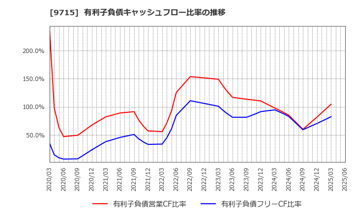 9715 トランスコスモス(株): 有利子負債キャッシュフロー比率の推移