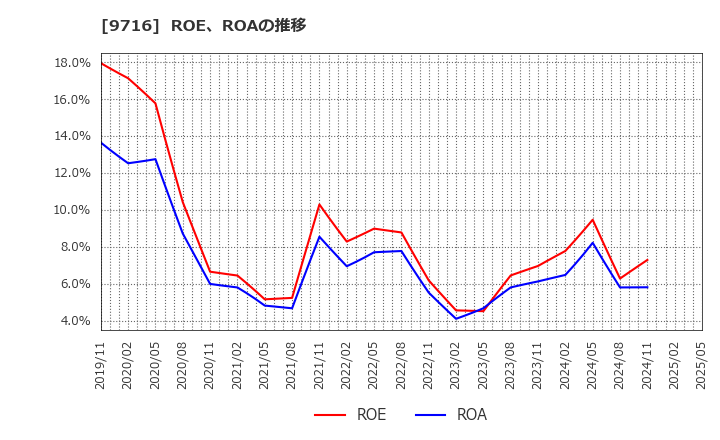 9716 (株)乃村工藝社: ROE、ROAの推移