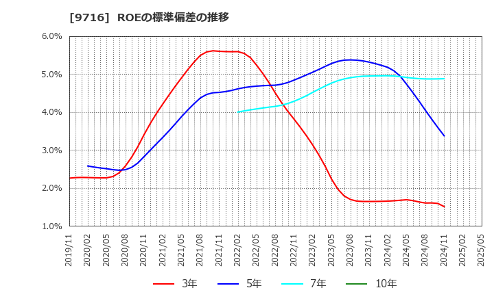 9716 (株)乃村工藝社: ROEの標準偏差の推移