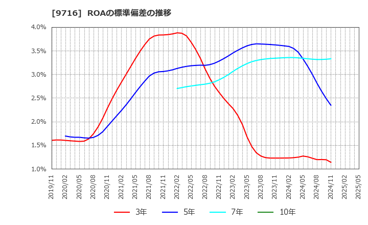 9716 (株)乃村工藝社: ROAの標準偏差の推移