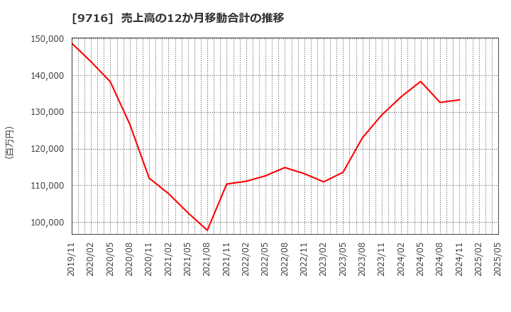 9716 (株)乃村工藝社: 売上高の12か月移動合計の推移
