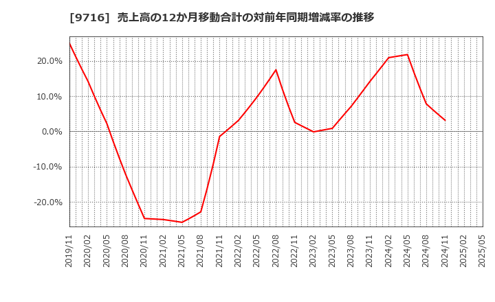 9716 (株)乃村工藝社: 売上高の12か月移動合計の対前年同期増減率の推移