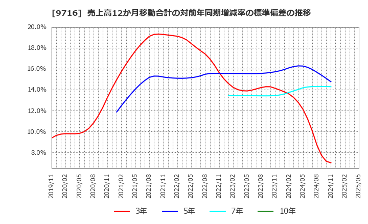 9716 (株)乃村工藝社: 売上高12か月移動合計の対前年同期増減率の標準偏差の推移