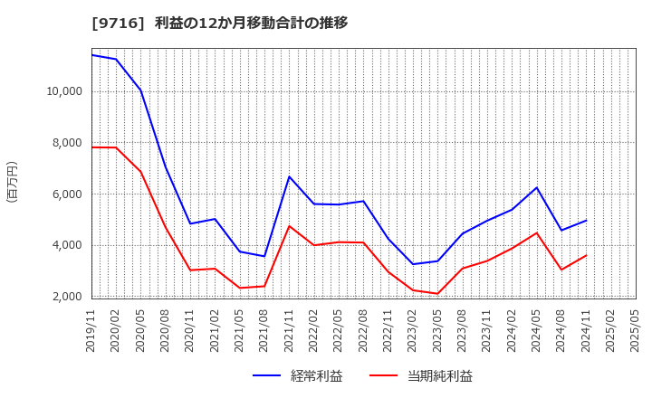 9716 (株)乃村工藝社: 利益の12か月移動合計の推移
