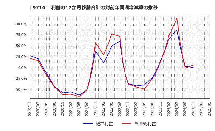 9716 (株)乃村工藝社: 利益の12か月移動合計の対前年同期増減率の推移