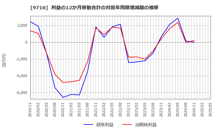 9716 (株)乃村工藝社: 利益の12か月移動合計の対前年同期増減額の推移