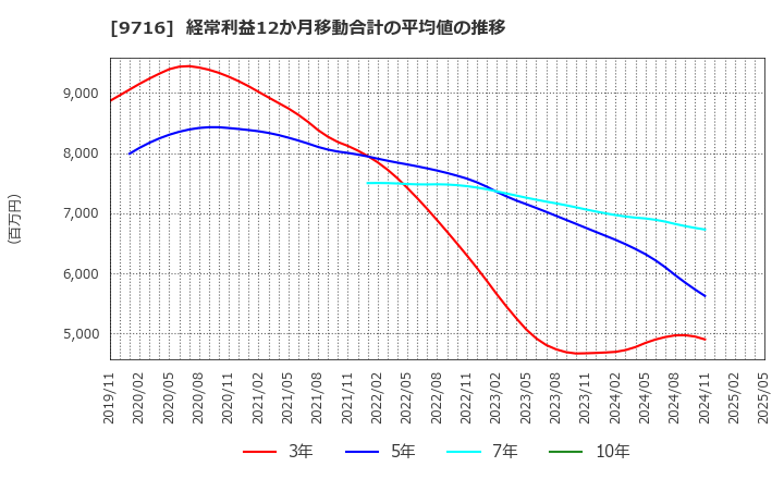 9716 (株)乃村工藝社: 経常利益12か月移動合計の平均値の推移