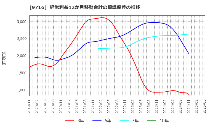9716 (株)乃村工藝社: 経常利益12か月移動合計の標準偏差の推移