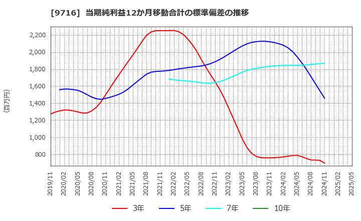 9716 (株)乃村工藝社: 当期純利益12か月移動合計の標準偏差の推移