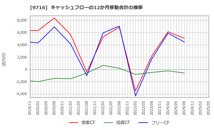 9716 (株)乃村工藝社: キャッシュフローの12か月移動合計の推移