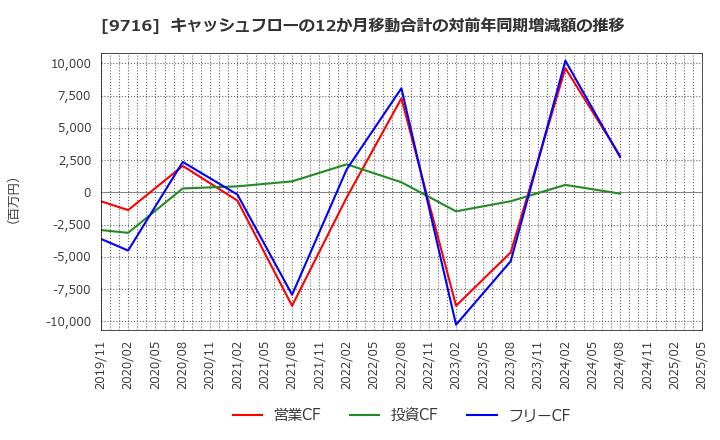 9716 (株)乃村工藝社: キャッシュフローの12か月移動合計の対前年同期増減額の推移