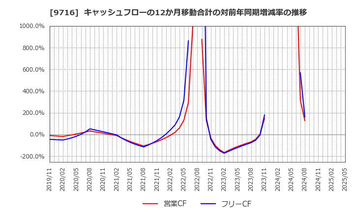 9716 (株)乃村工藝社: キャッシュフローの12か月移動合計の対前年同期増減率の推移
