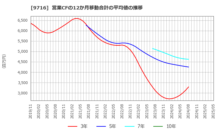 9716 (株)乃村工藝社: 営業CFの12か月移動合計の平均値の推移