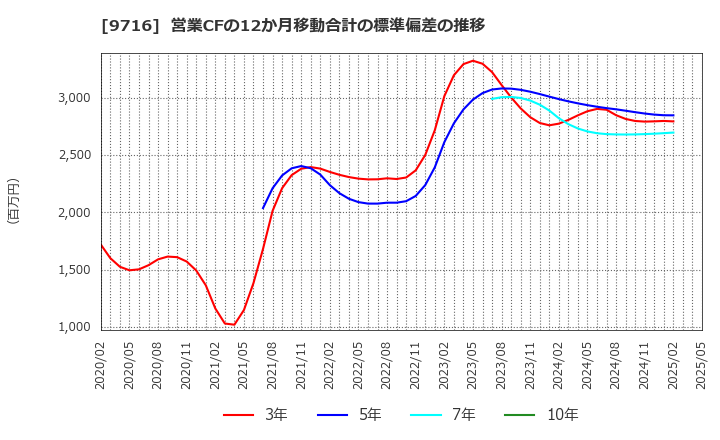 9716 (株)乃村工藝社: 営業CFの12か月移動合計の標準偏差の推移