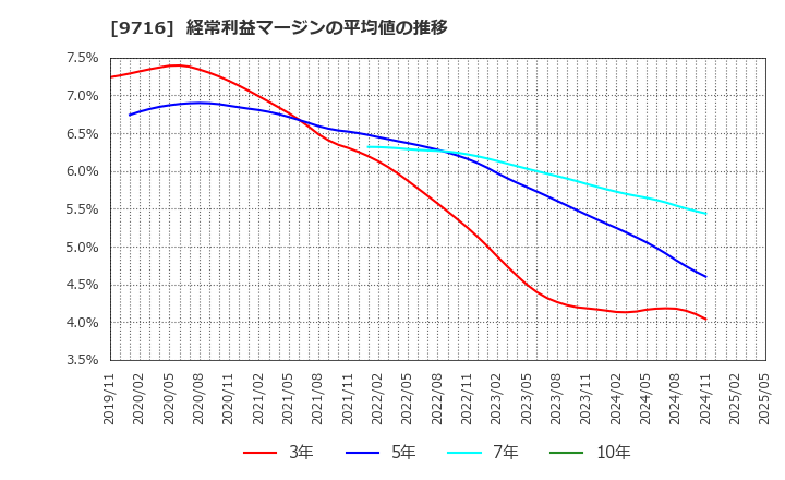 9716 (株)乃村工藝社: 経常利益マージンの平均値の推移
