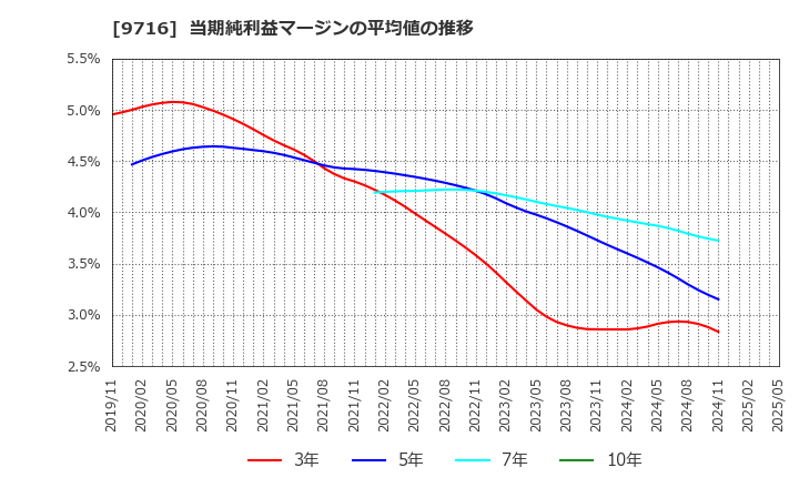 9716 (株)乃村工藝社: 当期純利益マージンの平均値の推移
