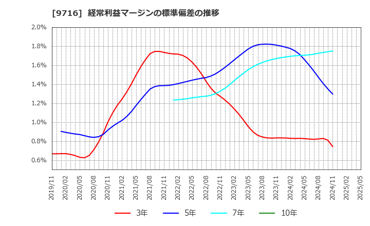 9716 (株)乃村工藝社: 経常利益マージンの標準偏差の推移