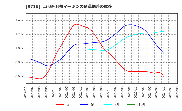 9716 (株)乃村工藝社: 当期純利益マージンの標準偏差の推移