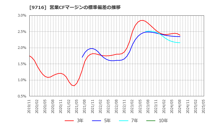 9716 (株)乃村工藝社: 営業CFマージンの標準偏差の推移