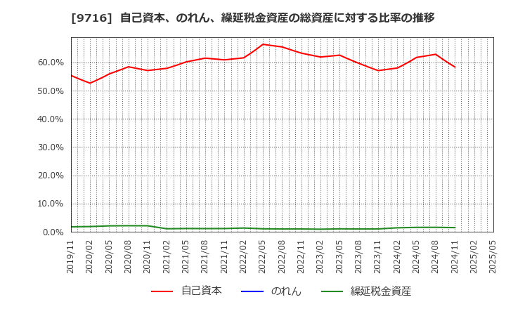 9716 (株)乃村工藝社: 自己資本、のれん、繰延税金資産の総資産に対する比率の推移