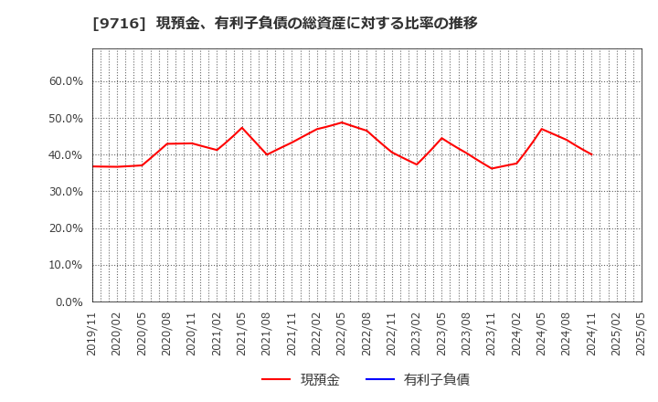 9716 (株)乃村工藝社: 現預金、有利子負債の総資産に対する比率の推移