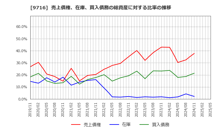 9716 (株)乃村工藝社: 売上債権、在庫、買入債務の総資産に対する比率の推移