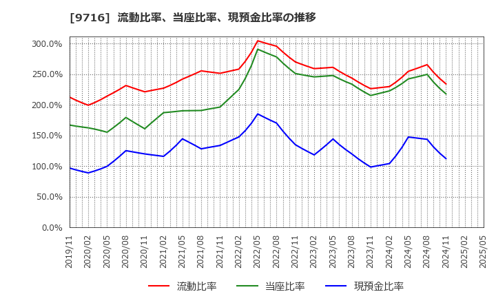 9716 (株)乃村工藝社: 流動比率、当座比率、現預金比率の推移
