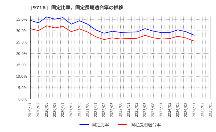 9716 (株)乃村工藝社: 固定比率、固定長期適合率の推移