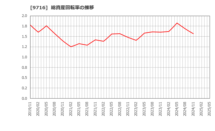 9716 (株)乃村工藝社: 総資産回転率の推移