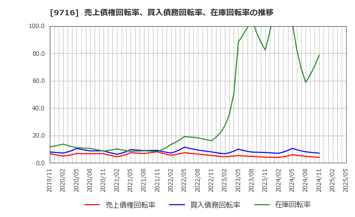 9716 (株)乃村工藝社: 売上債権回転率、買入債務回転率、在庫回転率の推移