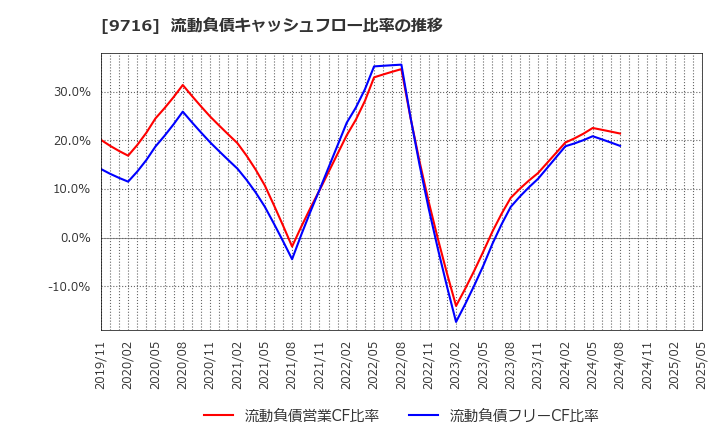 9716 (株)乃村工藝社: 流動負債キャッシュフロー比率の推移