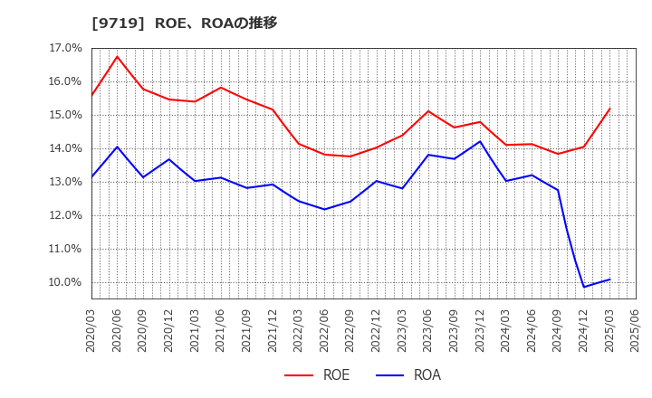 9719 ＳＣＳＫ(株): ROE、ROAの推移